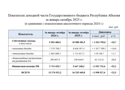 Ҳазҭоу ашықәс 10 мыз рзы Аԥсны ахатәы хашәалахәқәа реицҵалыҵ 16,2 млрд. мааҭ рҟынӡа инаӡеит.